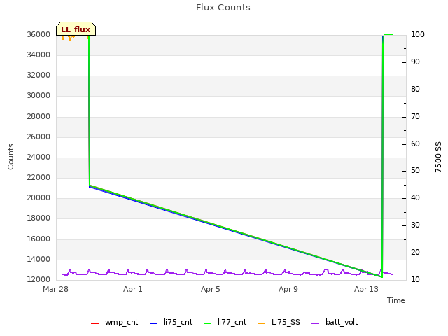 Explore the graph:Flux Counts in a new window