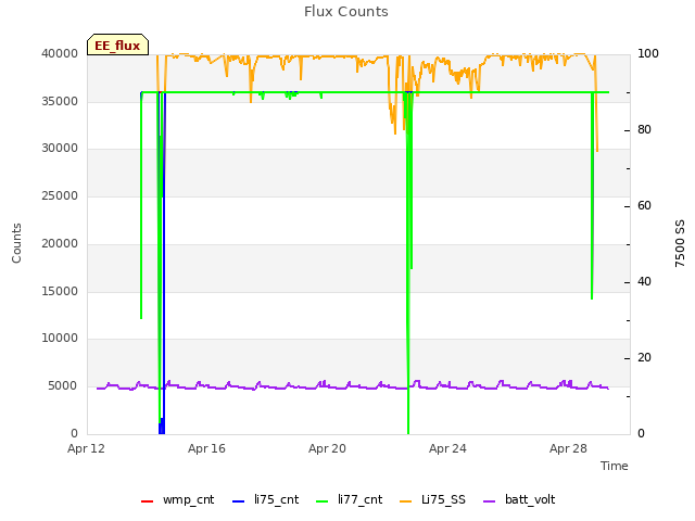 Explore the graph:Flux Counts in a new window