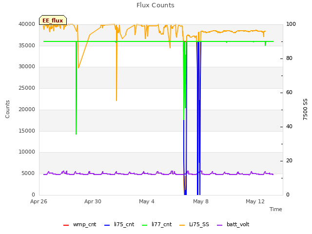 Explore the graph:Flux Counts in a new window