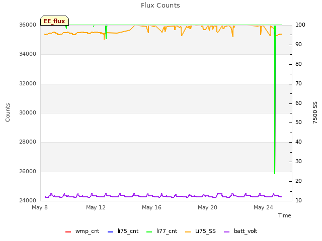 Explore the graph:Flux Counts in a new window