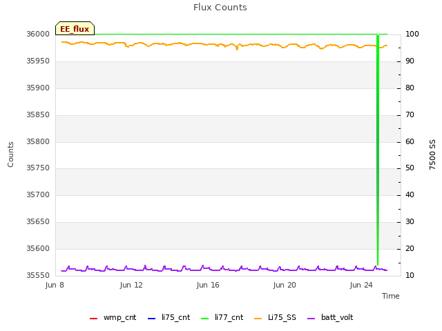 Explore the graph:Flux Counts in a new window