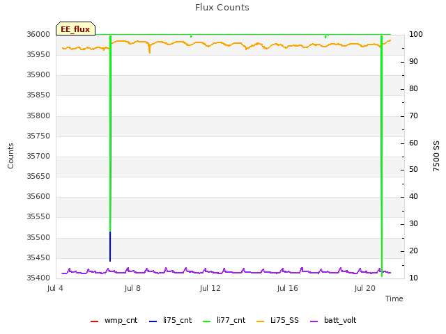 Explore the graph:Flux Counts in a new window