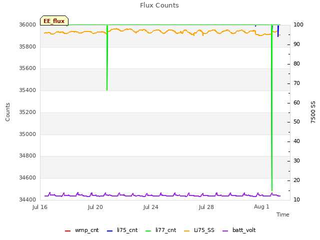 Explore the graph:Flux Counts in a new window