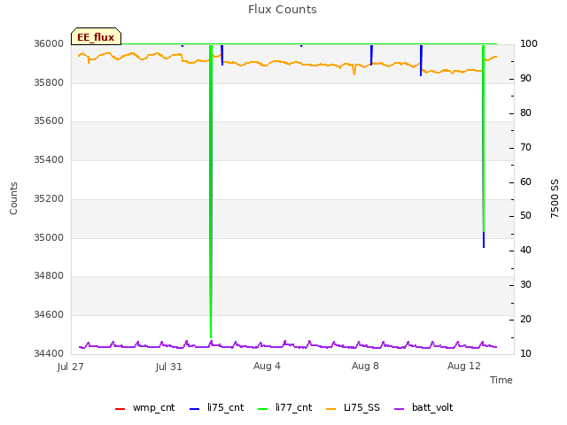 Explore the graph:Flux Counts in a new window