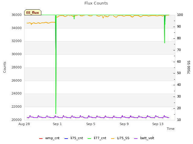 Explore the graph:Flux Counts in a new window