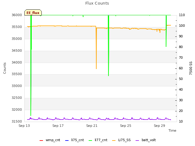 Explore the graph:Flux Counts in a new window