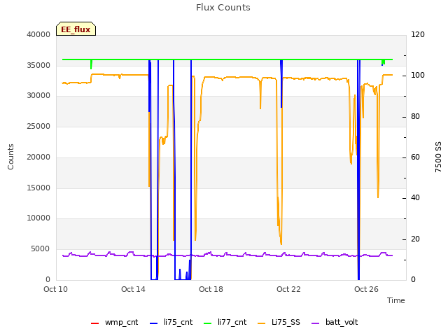 Explore the graph:Flux Counts in a new window