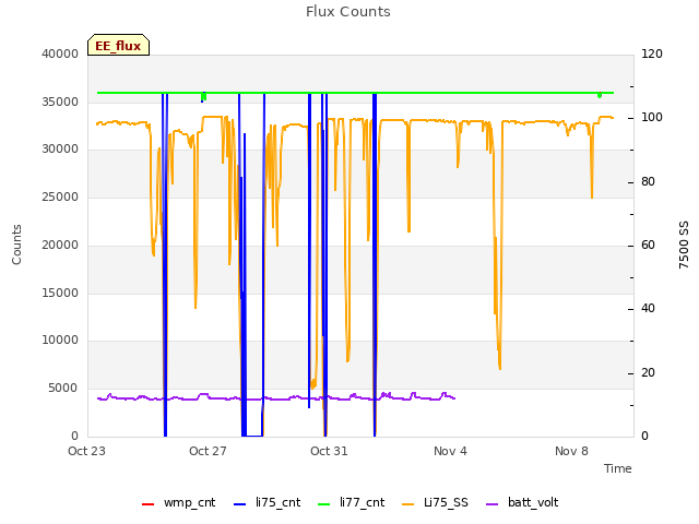 Explore the graph:Flux Counts in a new window