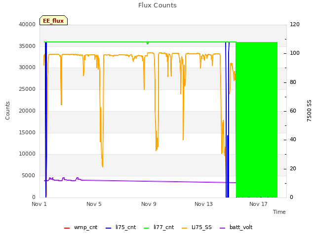 Explore the graph:Flux Counts in a new window