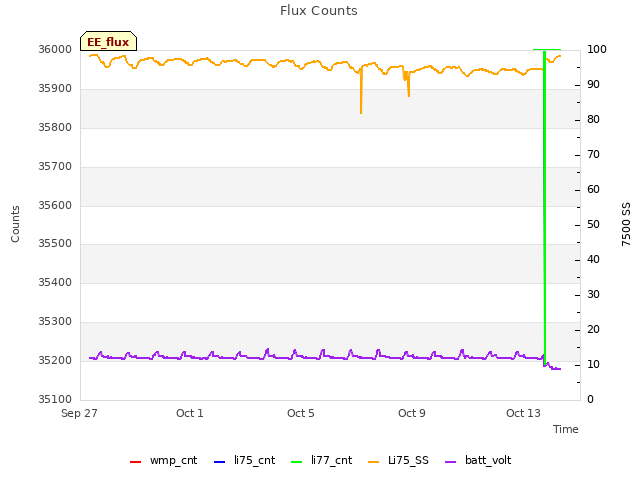 Explore the graph:Flux Counts in a new window