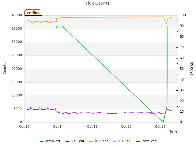 Explore the graph:Flux Counts in a new window