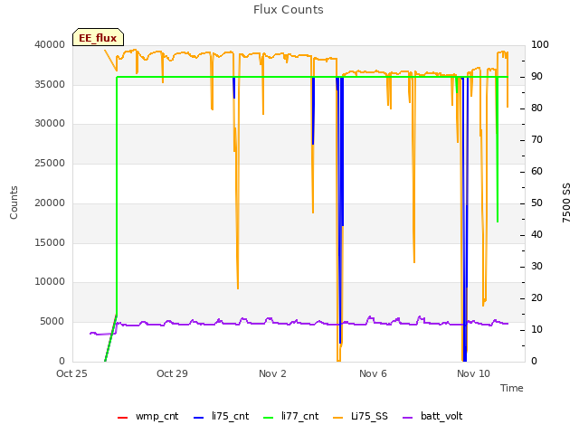 Explore the graph:Flux Counts in a new window