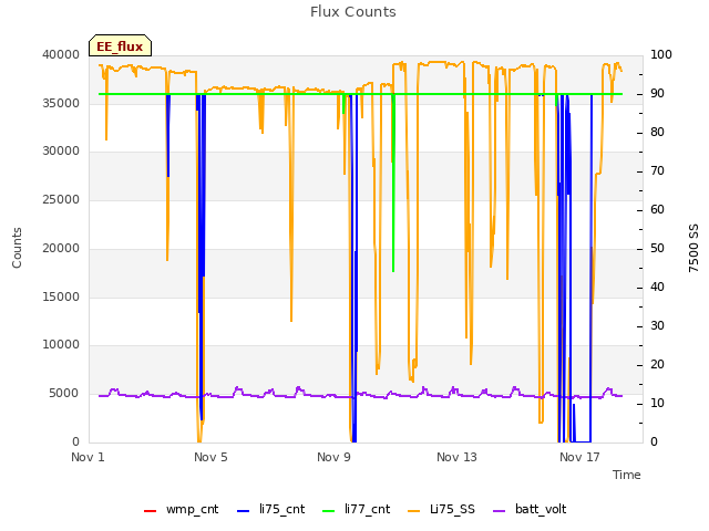 Explore the graph:Flux Counts in a new window