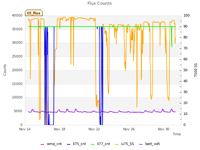 Explore the graph:Flux Counts in a new window