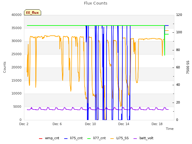 Explore the graph:Flux Counts in a new window