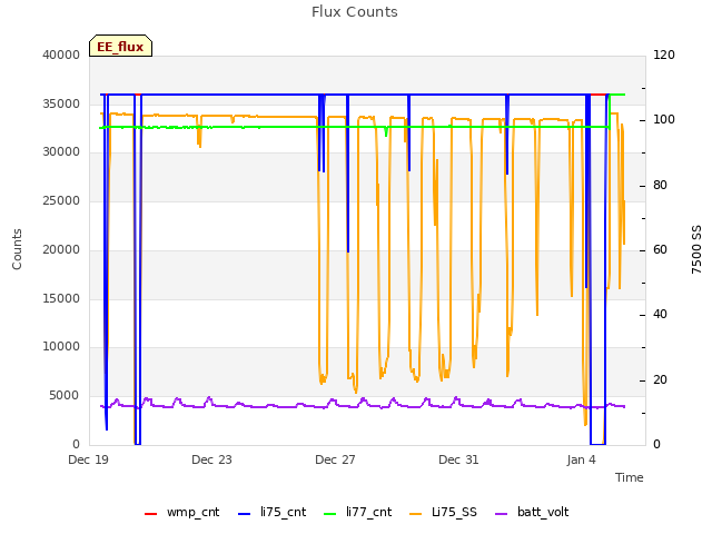 Explore the graph:Flux Counts in a new window