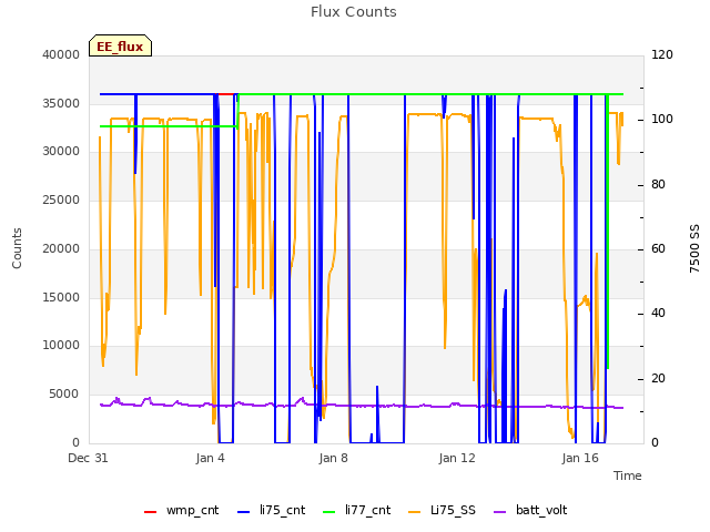 Explore the graph:Flux Counts in a new window