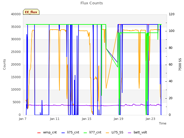 Explore the graph:Flux Counts in a new window