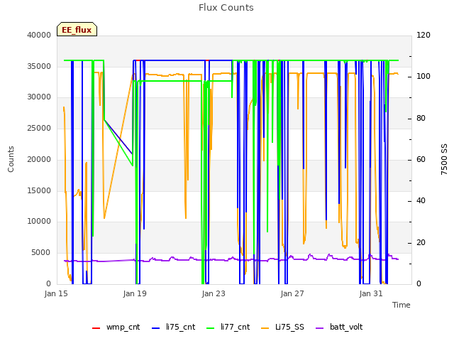 Explore the graph:Flux Counts in a new window