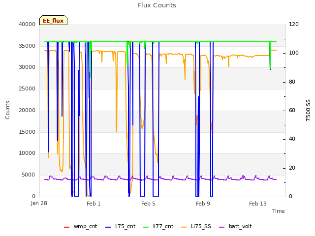 Explore the graph:Flux Counts in a new window