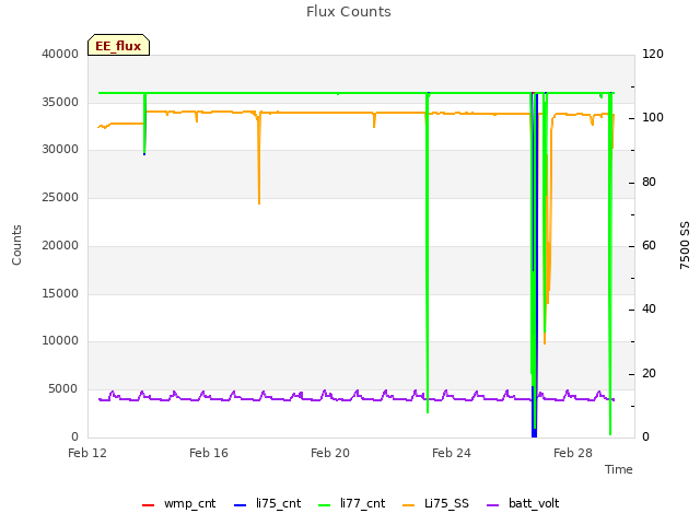 Explore the graph:Flux Counts in a new window