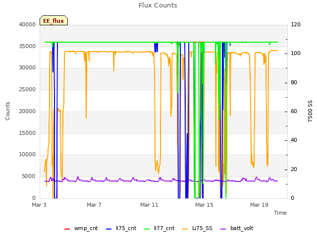 Explore the graph:Flux Counts in a new window