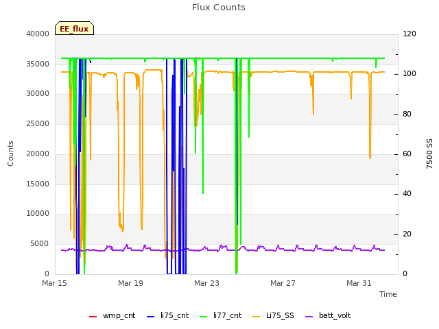 Explore the graph:Flux Counts in a new window