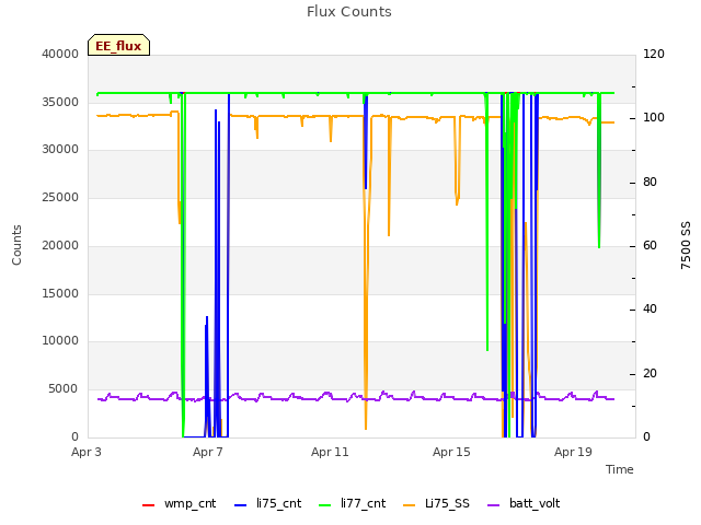 Explore the graph:Flux Counts in a new window