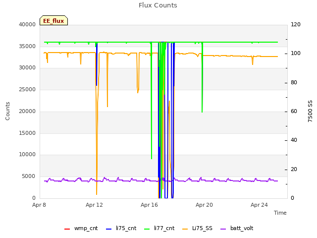 Explore the graph:Flux Counts in a new window