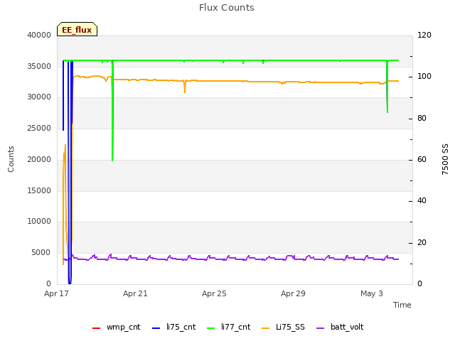 Explore the graph:Flux Counts in a new window