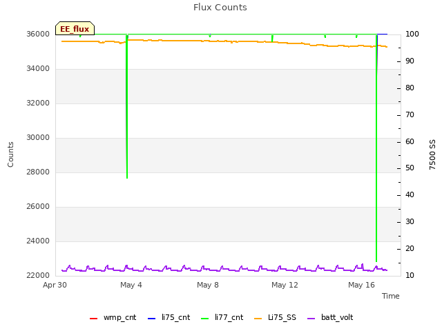 Explore the graph:Flux Counts in a new window