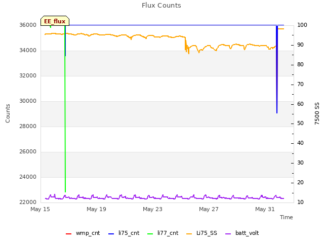 Explore the graph:Flux Counts in a new window