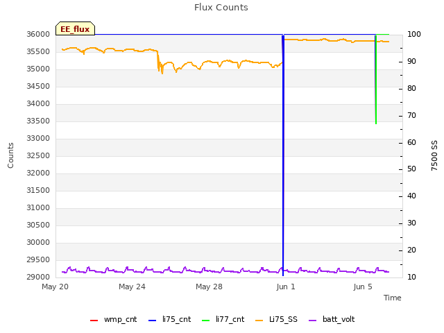 Explore the graph:Flux Counts in a new window