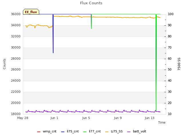 Explore the graph:Flux Counts in a new window