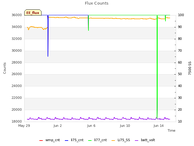 Explore the graph:Flux Counts in a new window