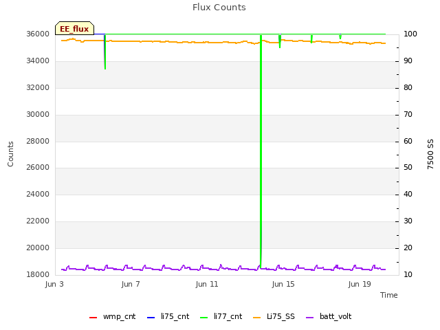 Explore the graph:Flux Counts in a new window