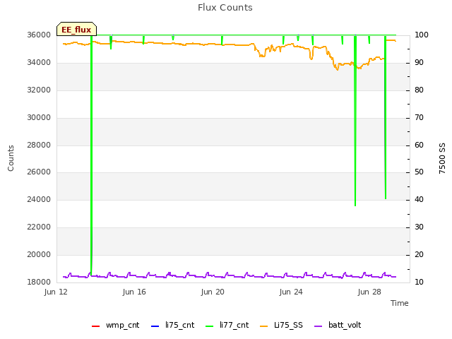 Explore the graph:Flux Counts in a new window