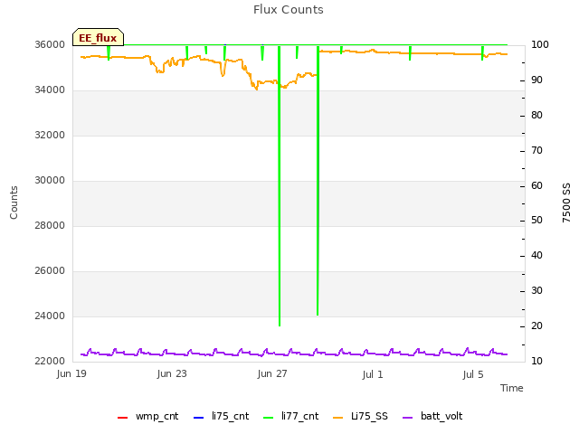 Explore the graph:Flux Counts in a new window