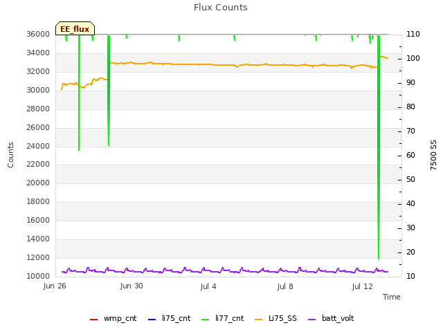 Explore the graph:Flux Counts in a new window