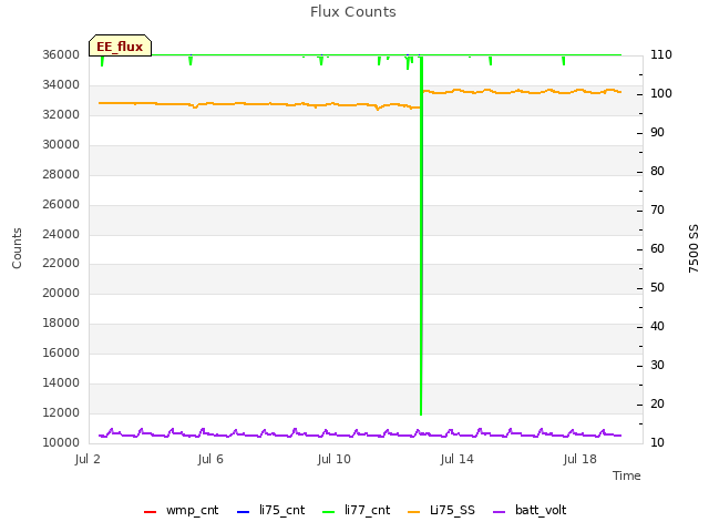 Explore the graph:Flux Counts in a new window