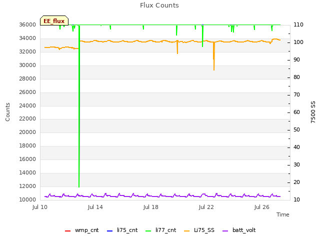 Explore the graph:Flux Counts in a new window