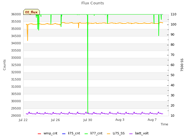 Explore the graph:Flux Counts in a new window