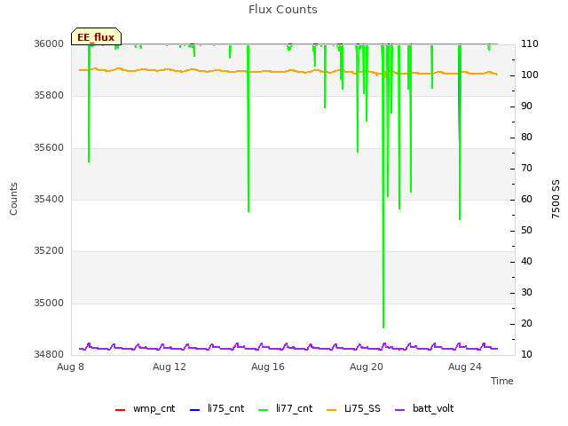 Explore the graph:Flux Counts in a new window