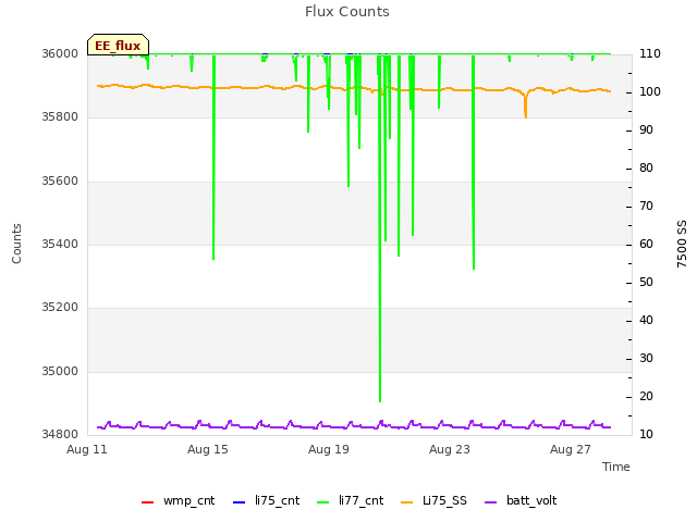 Explore the graph:Flux Counts in a new window