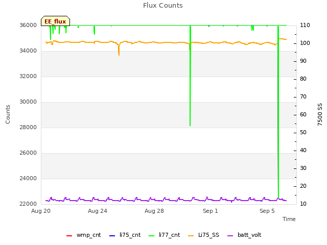 Explore the graph:Flux Counts in a new window