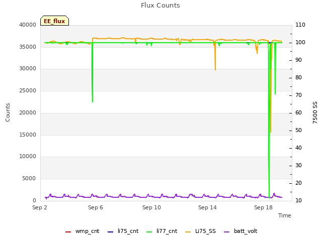 Explore the graph:Flux Counts in a new window