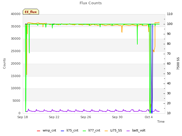 Explore the graph:Flux Counts in a new window