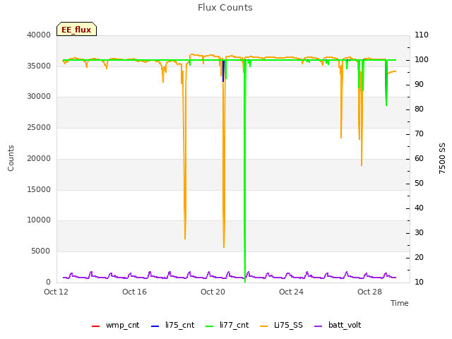 Explore the graph:Flux Counts in a new window