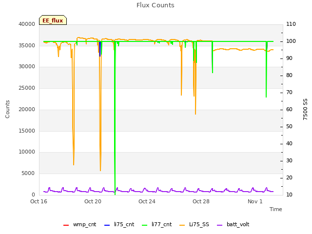 Explore the graph:Flux Counts in a new window