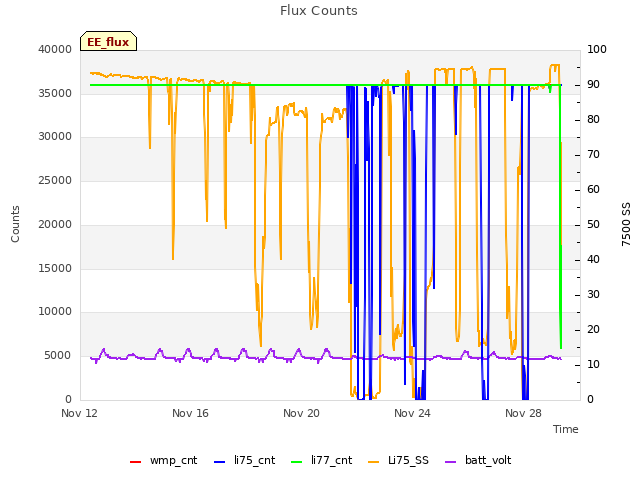 Explore the graph:Flux Counts in a new window